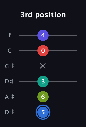 G♯ Augmented 7th Flat 9th guitar tab — 3rd position (5 6 3 x 0 4) in Drop D Tuning (DADGBE) · Capo 1