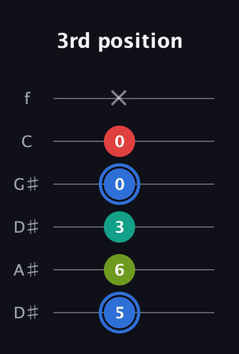 G♯ Augmented 7th Sharp 13th guitar tab — 3rd position (5 6 3 0 0 x) in Drop D Tuning (DADGBE) · Capo 1