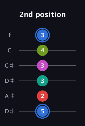 G♯ Augmented 7th Sharp 9th guitar tab — 2nd position (5 2 3 3 4 3) in Drop D Tuning (DADGBE) · Capo 1