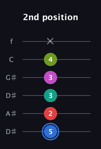 G♯ Augmented 7th Sharp 9th guitar tab — 2nd position (5 2 3 3 4 x) in Drop D Tuning (DADGBE) · Capo 1