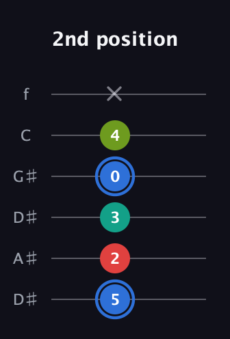 G♯ Augmented 7th guitar tab — 2nd position (5 2 3 0 4 x) in Drop D Tuning (DADGBE) · Capo 1