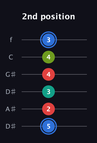 G♯ Augmented 7th guitar tab — 2nd position (5 2 3 4 4 3) in Drop D Tuning (DADGBE) · Capo 1
