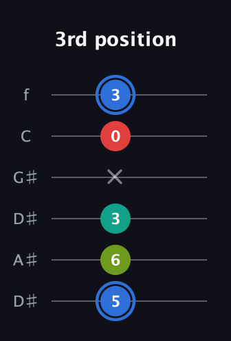 G♯ Augmented 7th guitar tab — 3rd position (5 6 3 x 0 3) in Drop D Tuning (DADGBE) · Capo 1