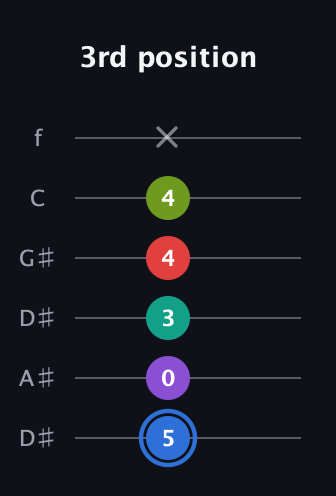 G♯ Augmented 9th Added 2nd guitar tab — 3rd position (5 0 3 4 4 x) in Drop D Tuning (DADGBE) · Capo 1