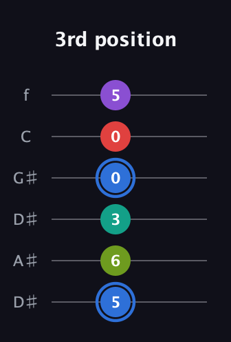 G♯ Augmented 9th Sharp 13th guitar tab — 3rd position (5 6 3 0 0 5) in Drop D Tuning (DADGBE) · Capo 1