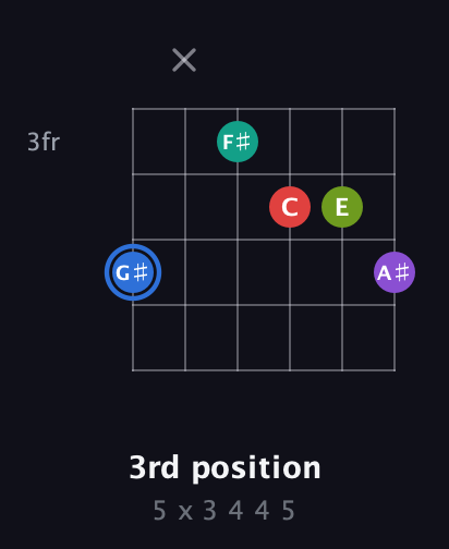 G♯ Augmented 9th Sharp 13th guitar chord — 3rd position (5 x 3 4 4 5) fretboard diagram in Drop D Tuning (DADGBE) · Capo 1