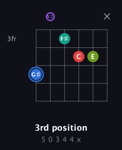 G♯ Augmented 9th Sharp 13th guitar chord — 3rd position (5 0 3 4 4 x) fretboard diagram in Drop D Tuning (DADGBE) · Capo 1