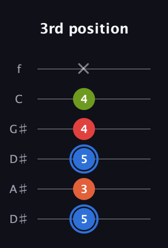 G♯ Augmented Added 4th guitar tab — 3rd position (5 3 5 4 4 x) in Drop D Tuning (DADGBE) · Capo 1