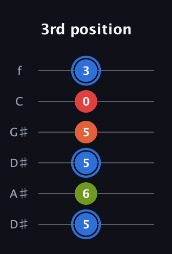 G♯ Augmented Added 4th guitar tab — 3rd position (5 6 5 5 0 3) in Drop D Tuning (DADGBE) · Capo 1