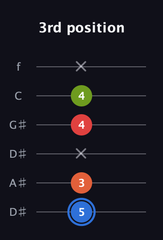 G♯ Augmented Added 4th guitar tab — 3rd position (5 3 x 4 4 x) in Drop D Tuning (DADGBE) · Capo 1
