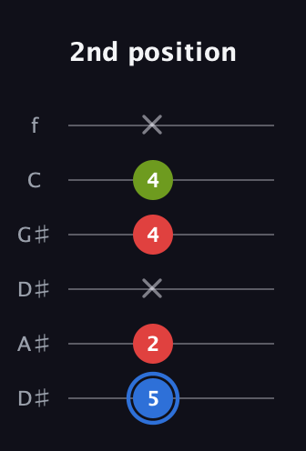 G♯ Augmented Flat 13th guitar tab — 2nd position (5 2 x 4 4 x) in Drop D Tuning (DADGBE) · Capo 1