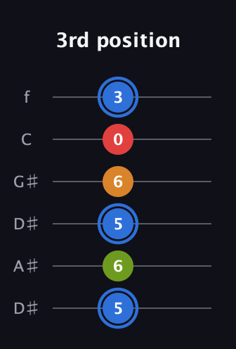 G♯ Augmented Flat 5th guitar tab — 3rd position (5 6 5 6 0 3) in Drop D Tuning (DADGBE) · Capo 1