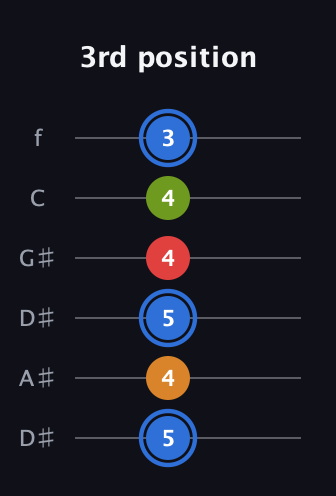 G♯ Augmented Flat 5th guitar tab — 3rd position (5 4 5 4 4 3) in Drop D Tuning (DADGBE) · Capo 1