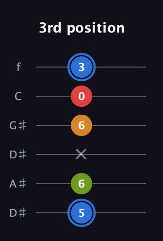 G♯ Augmented Flat 5th guitar tab — 3rd position (5 6 x 6 0 3) in Drop D Tuning (DADGBE) · Capo 1
