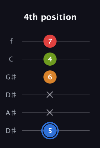 G♯ Augmented Flat 5th guitar tab — 4th position (5 x x 6 4 7) in Drop D Tuning (DADGBE) · Capo 1