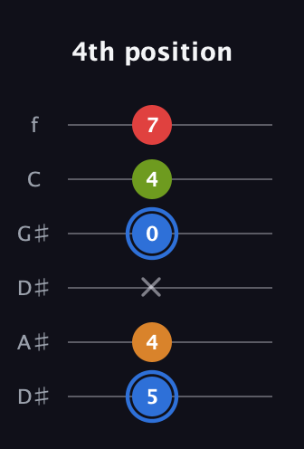 G♯ Augmented Flat 5th guitar tab — 4th position (5 4 x 0 4 7) in Drop D Tuning (DADGBE) · Capo 1