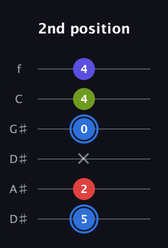 G♯ Augmented Flat 9th guitar tab — 2nd position (5 2 x 0 4 4) in Drop D Tuning (DADGBE) · Capo 1