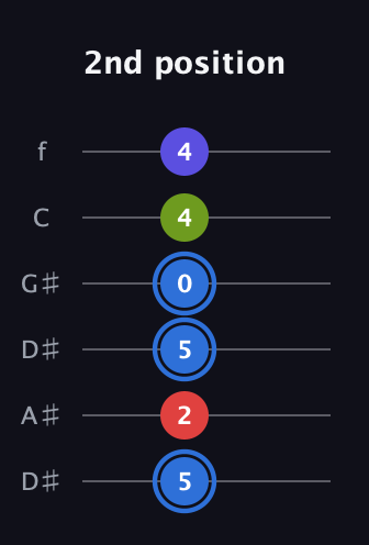 G♯ Augmented Flat 9th guitar tab — 2nd position (5 2 5 0 4 4) in Drop D Tuning (DADGBE) · Capo 1