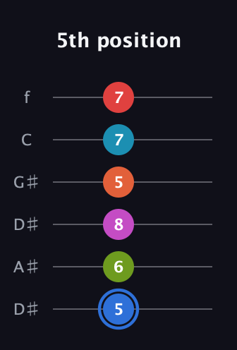 G♯ Augmented-major 11th Sharp 9th guitar tab — 5th position (5 6 8 5 7 7) in Drop D Tuning (DADGBE) · Capo 1