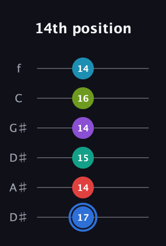 G♯ Augmented-major 9th Sharp 13th guitar tab — 14th position (17 14 15 14 16 14) in Drop D Tuning (DADGBE) · Capo 1