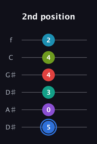 G♯ Augmented-major 9th Sharp 13th guitar tab — 2nd position (5 0 3 4 4 2) in Drop D Tuning (DADGBE) · Capo 1