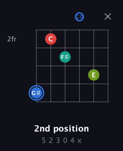 G♯ Augmented Sharp 13th guitar chord — 2nd position (5 2 3 0 4 x) fretboard diagram in Drop D Tuning (DADGBE) · Capo 1