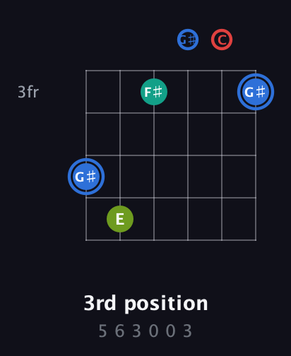 G♯ Augmented Sharp 13th guitar chord — 3rd position (5 6 3 0 0 3) fretboard diagram in Drop D Tuning (DADGBE) · Capo 1