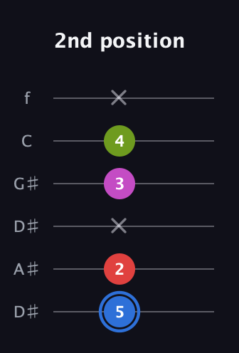 G♯ Augmented Sharp 9th guitar tab — 2nd position (5 2 x 3 4 x) in Drop D Tuning (DADGBE) · Capo 1
