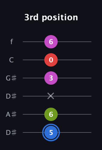 G♯ Augmented Sharp 9th guitar tab — 3rd position (5 6 x 3 0 6) in Drop D Tuning (DADGBE) · Capo 1