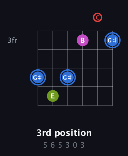 G♯ Augmented Sharp 9th guitar chord — 3rd position (5 6 5 3 0 3) fretboard diagram in Drop D Tuning (DADGBE) · Capo 1
