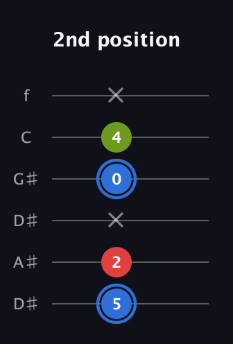 G♯ Augmented guitar tab — 2nd position (5 2 x 0 4 x) in Drop D Tuning (DADGBE) · Capo 1