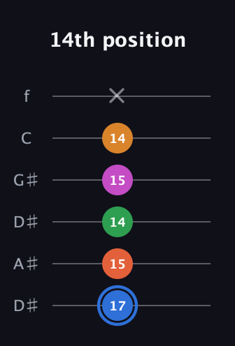 G♯ Diminished 11th Sharp 9th guitar tab — 14th position (17 15 14 15 14 x) in Drop D Tuning (DADGBE) · Capo 1