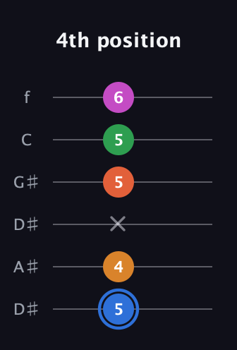 G♯ Diminished 11th Sharp 9th guitar tab — 4th position (5 4 x 5 5 6) in Drop D Tuning (DADGBE) · Capo 1
