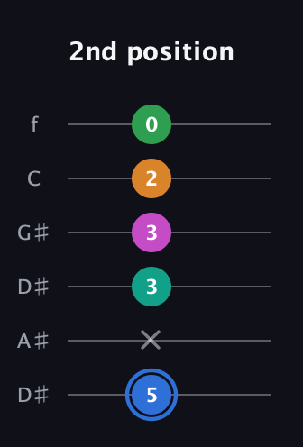 G♯ Diminished 7th Sharp 13th guitar tab — 2nd position (5 x 3 3 2 0) in Drop D Tuning (DADGBE) · Capo 1