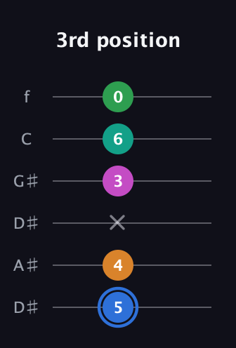 G♯ Diminished 7th Sharp 13th guitar tab — 3rd position (5 4 x 3 6 0) in Drop D Tuning (DADGBE) · Capo 1