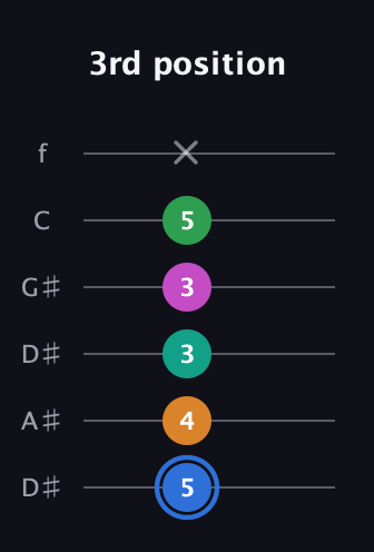G♯ Diminished 7th Sharp 13th guitar tab — 3rd position (5 4 3 3 5 x) in Drop D Tuning (DADGBE) · Capo 1