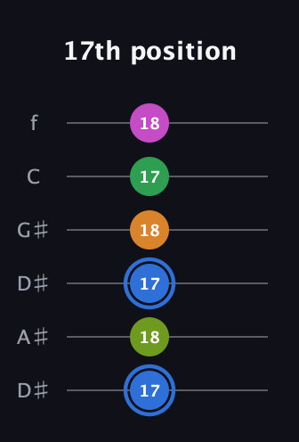 G♯ Diminished 7th Sharp 5th guitar tab — 17th position (17 18 17 18 17 18) in Drop D Tuning (DADGBE) · Capo 1