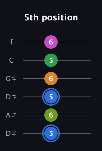 G♯ Diminished 7th Sharp 5th guitar tab — 5th position (5 6 5 6 5 6) in Drop D Tuning (DADGBE) · Capo 1