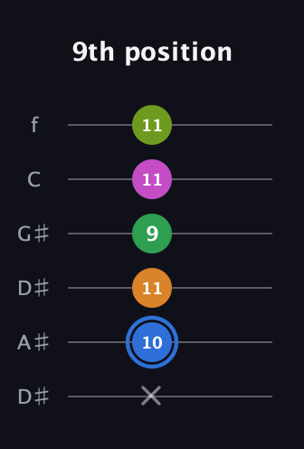 G♯ Diminished 7th Sharp 5th guitar tab — 9th position (x 10 11 9 11 11) in Drop D Tuning (DADGBE) · Capo 1
