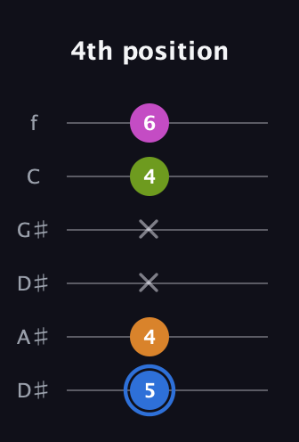 G♯ Diminished Sharp 5th guitar tab — 4th position (5 4 x x 4 6) in Drop D Tuning (DADGBE) · Capo 1