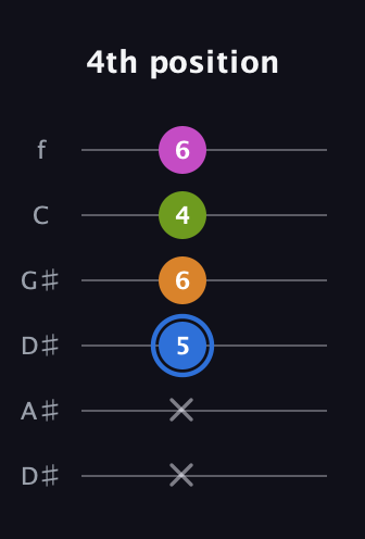 G♯ Diminished Sharp 5th guitar tab — 4th position (x x 5 6 4 6) in Drop D Tuning (DADGBE) · Capo 1