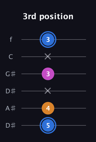 G♯ Diminished guitar tab — 3rd position (5 4 x 3 x 3) in Drop D Tuning (DADGBE) · Capo 1