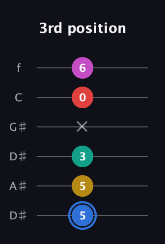 G♯ Dominant 7th Sharp 9th guitar tab — 3rd position (5 5 3 x 0 6) in Drop D Tuning (DADGBE) · Capo 1