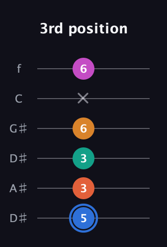 G♯ Half-Diminished 11th Sharp 9th guitar tab — 3rd position (5 3 3 6 x 6) in Drop D Tuning (DADGBE) · Capo 1