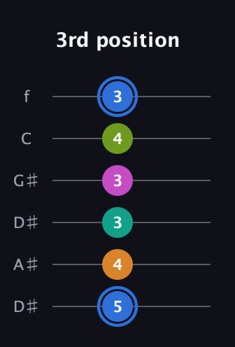 G♯ Half-Diminished 7th Sharp 5th guitar tab — 3rd position (5 4 3 3 4 3) in Drop D Tuning (DADGBE) · Capo 1