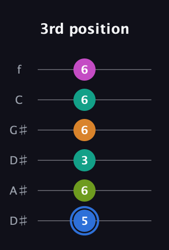 G♯ Half-Diminished 7th Sharp 5th guitar tab — 3rd position (5 6 3 6 6 6) in Drop D Tuning (DADGBE) · Capo 1