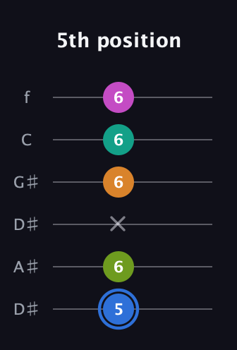G♯ Half-Diminished 7th Sharp 5th guitar tab — 5th position (5 6 x 6 6 6) in Drop D Tuning (DADGBE) · Capo 1