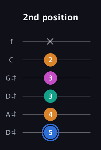 G♯ Half-Diminished 7th Sharp 9th guitar tab — 2nd position (5 4 3 3 2 x) in Drop D Tuning (DADGBE) · Capo 1