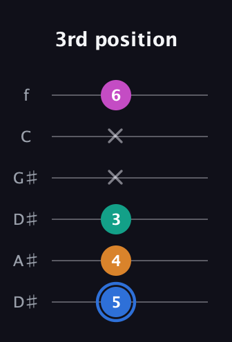G♯ Half-Diminished 7th Sharp 9th guitar tab — 3rd position (5 4 3 x x 6) in Drop D Tuning (DADGBE) · Capo 1