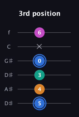 G♯ Half-Diminished 7th Sharp 9th guitar tab — 3rd position (5 4 3 0 x 6) in Drop D Tuning (DADGBE) · Capo 1